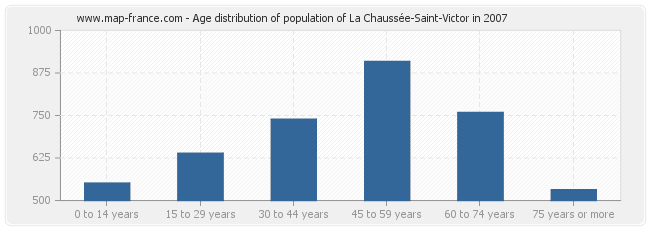 Age distribution of population of La Chaussée-Saint-Victor in 2007